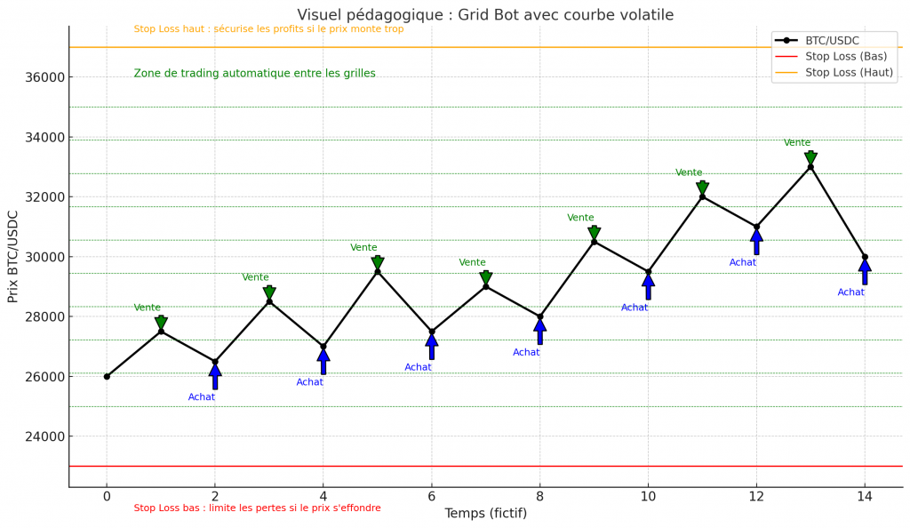 Graphique d'exemple DCA