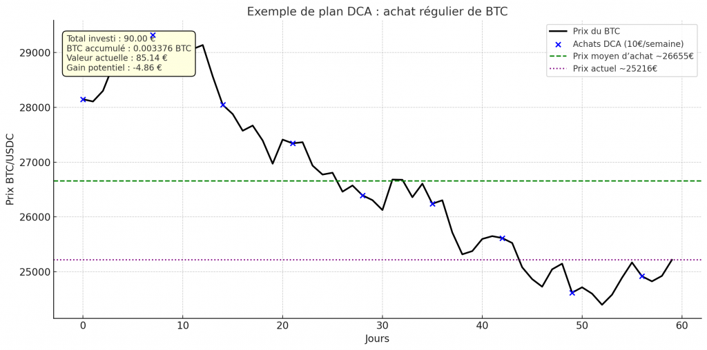 Graphique d'exemple évolution BTC
