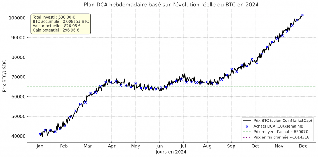Graphique d'exemple DCA pour le Bitcoin