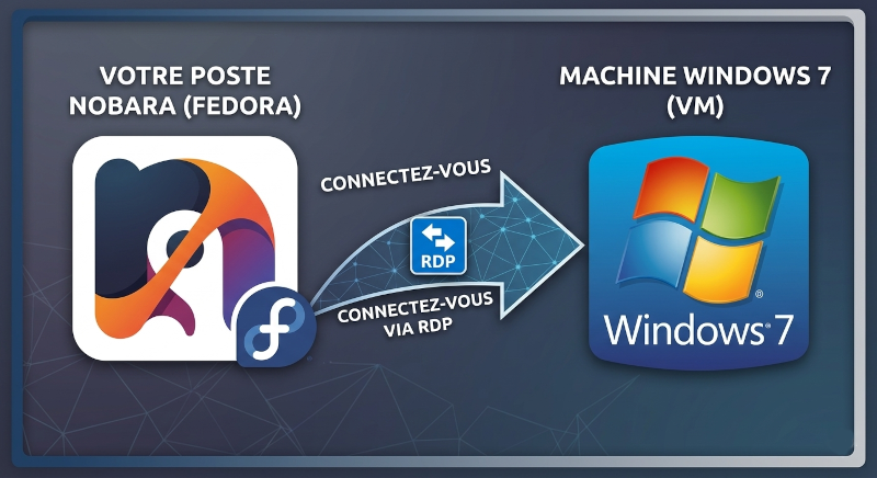 RDP sur Nobara
