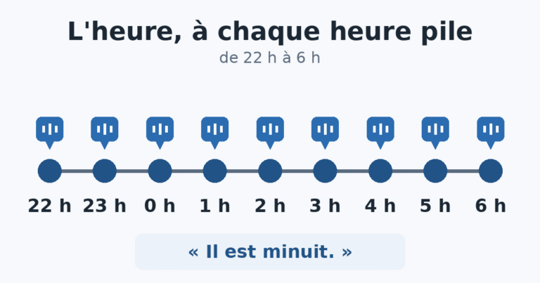 Schéma : ligne du temps de 22 h à 6 h, avec une annonce de l'heure à chaque heure pile.
