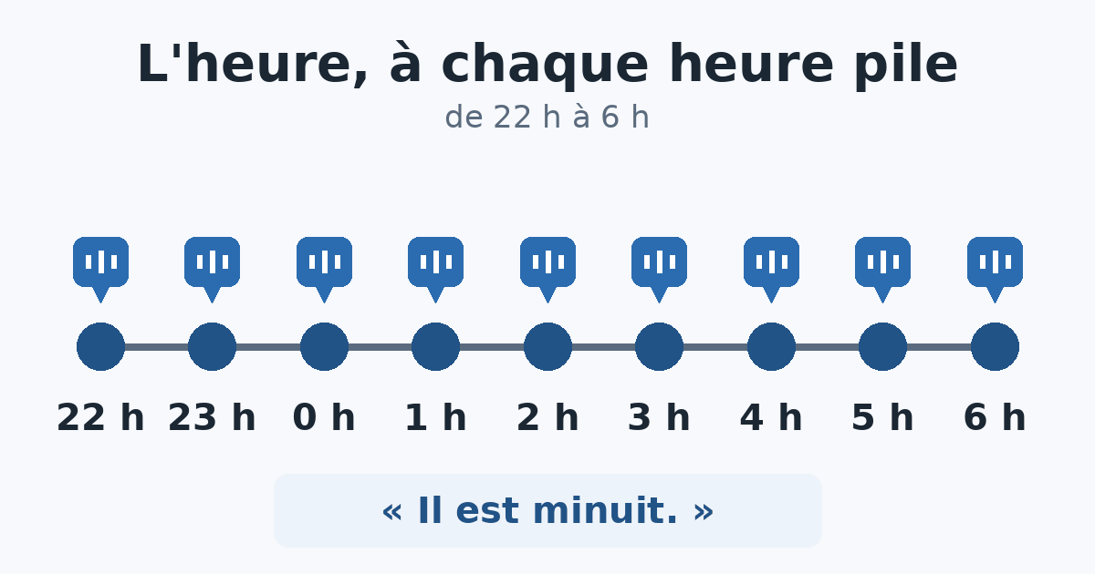 Schéma : ligne du temps de 22 h à 6 h, avec une annonce de l'heure à chaque heure pile.