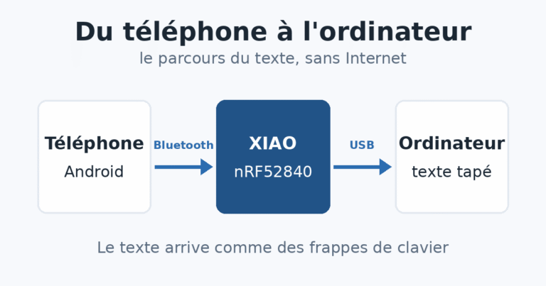 Schéma : le texte part du téléphone Android, passe en Bluetooth par le XIAO nRF52840, puis arrive en USB sur l'ordinateur.