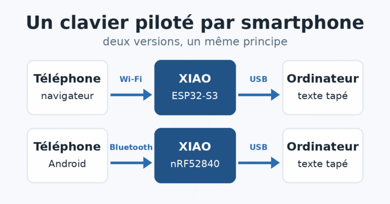 Schéma : deux parcours du texte côte à côte, en Wi-Fi par un XIAO ESP32-S3 et en Bluetooth par un XIAO nRF52840, tous deux reliés en USB à l'ordinateur.