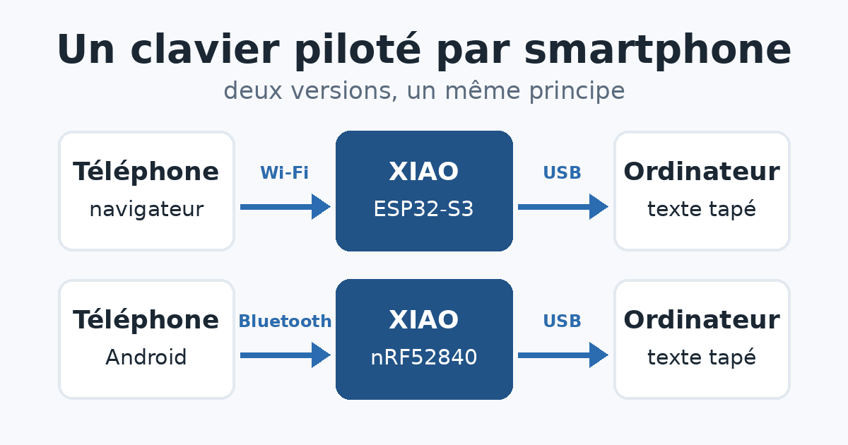 Schéma : deux parcours du texte côte à côte, en Wi-Fi par un XIAO ESP32-S3 et en Bluetooth par un XIAO nRF52840, tous deux reliés en USB à l'ordinateur.