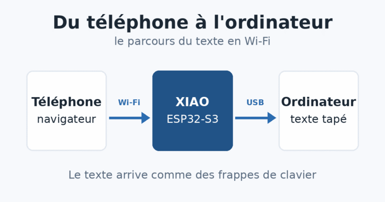 Schéma : le texte part du navigateur du téléphone, passe en Wi-Fi par le XIAO ESP32-S3, puis arrive en USB sur l'ordinateur.