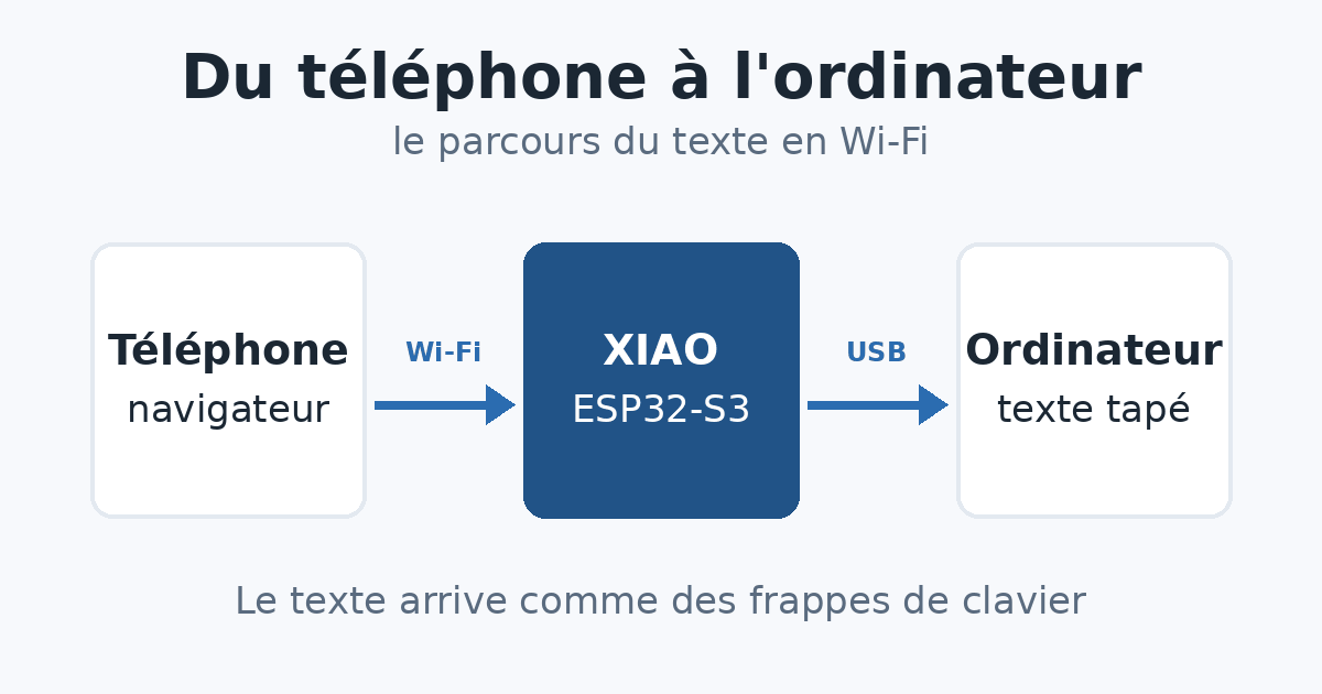 Schéma : le texte part du navigateur du téléphone, passe en Wi-Fi par le XIAO ESP32-S3, puis arrive en USB sur l'ordinateur.