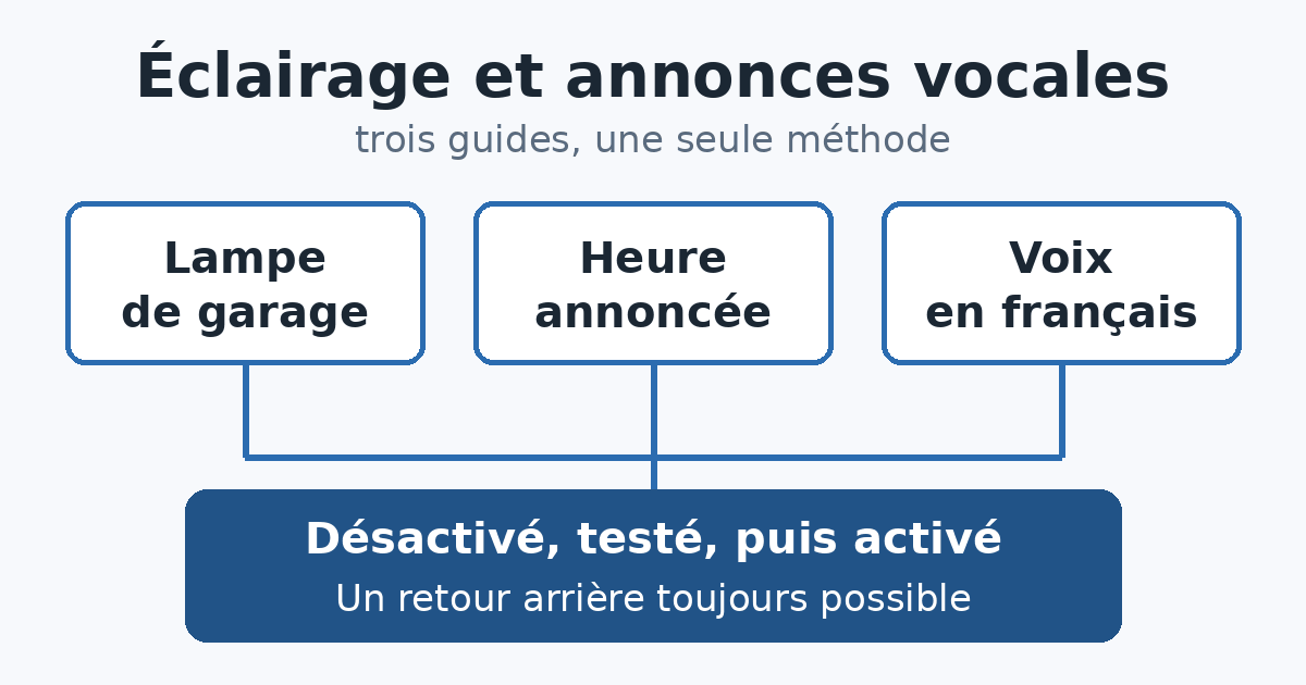 Schéma : trois guides de domotique, lampe de garage, heure annoncée et voix en français, reliés par la même méthode prudente.