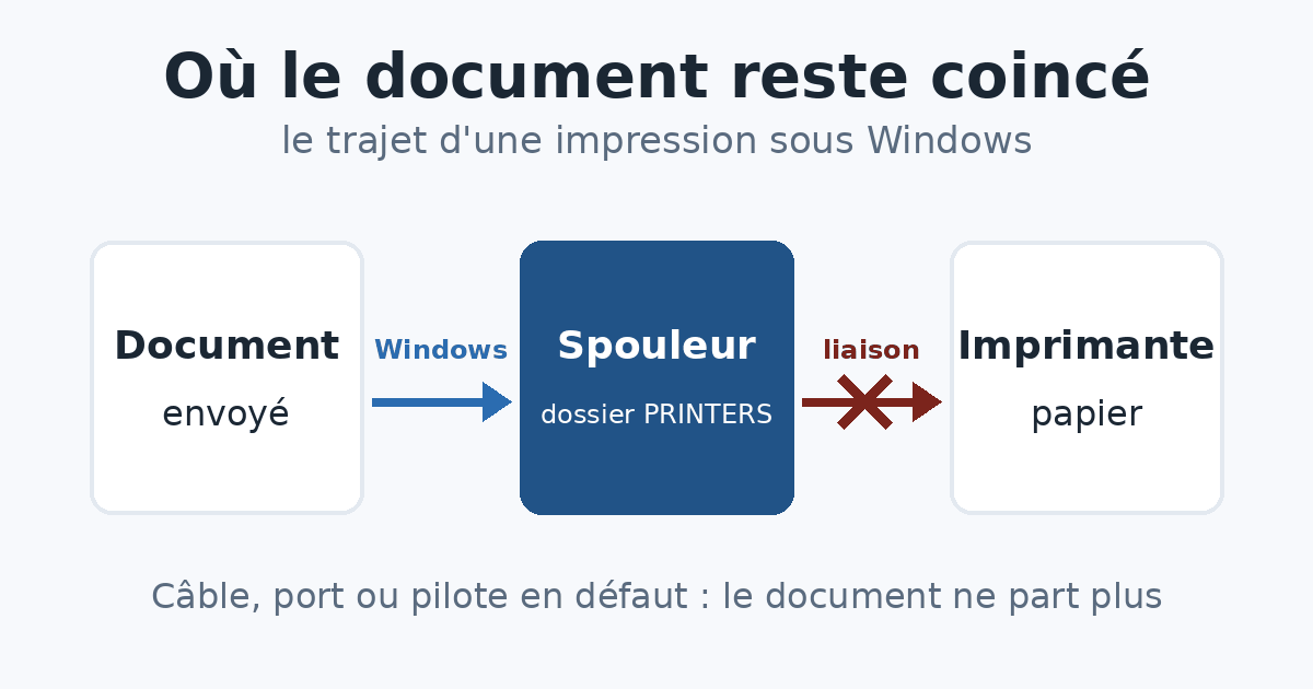 Schéma d’une file d’impression bloquée : le document passe de Windows au spouleur, mais la liaison vers l’imprimante est coupée.
