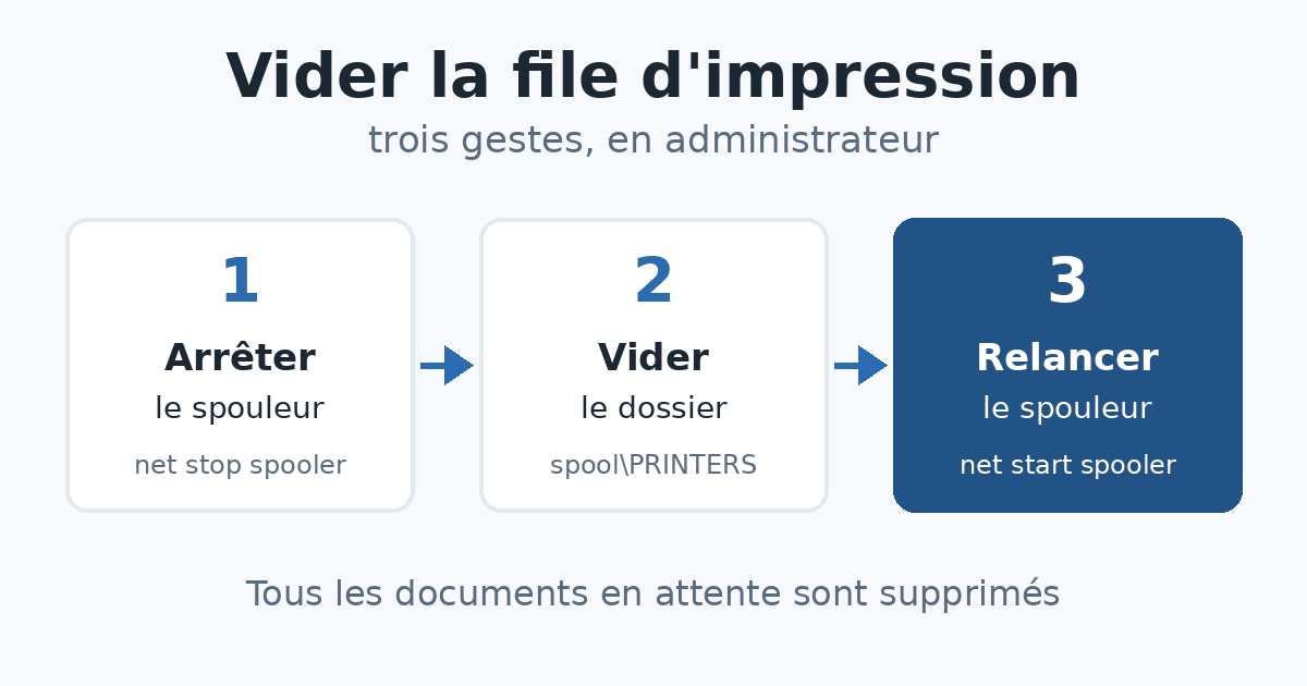 Schéma : vider une file d’impression bloquée en trois gestes, arrêter le spouleur, vider le dossier PRINTERS, puis relancer le spouleur.
