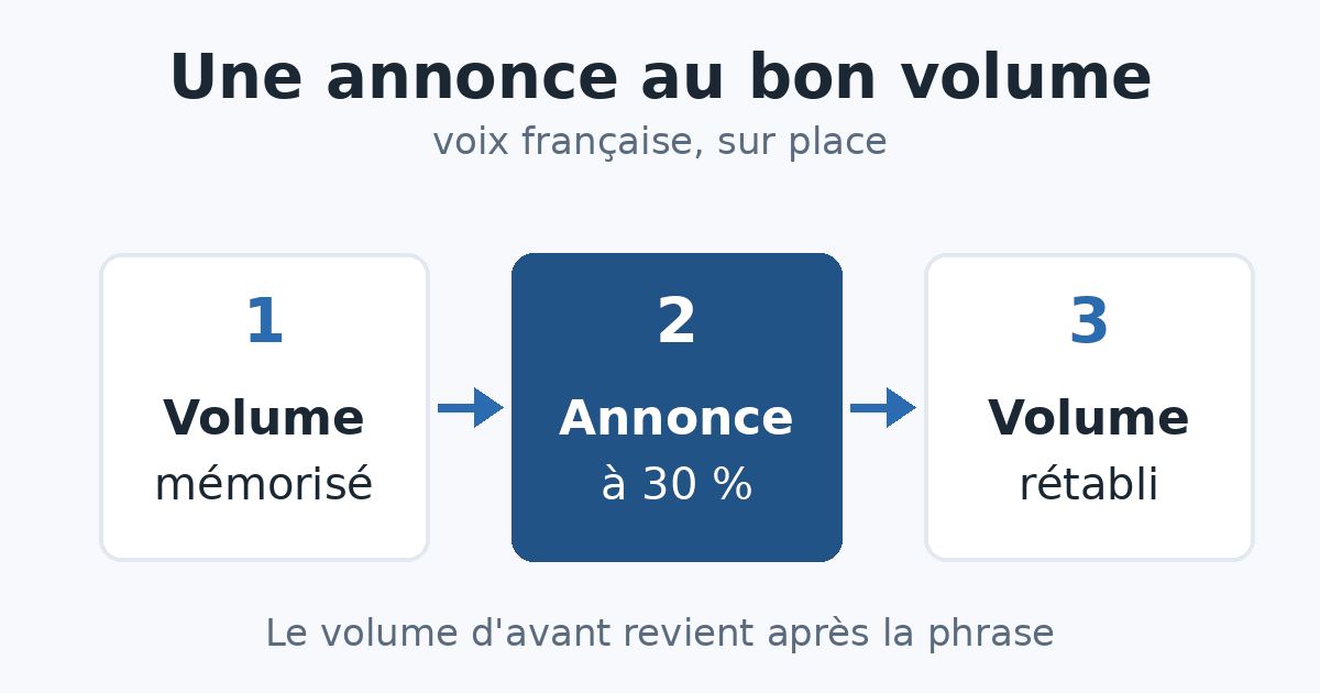 Schéma : le volume de l'enceinte est mémorisé, l'annonce passe à 30 %, puis le volume d'avant est rétabli.