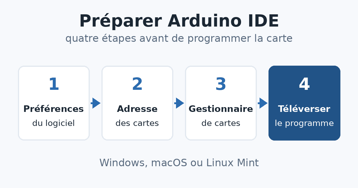 Schéma : quatre étapes dans Arduino IDE, les préférences, l'adresse des cartes, le gestionnaire de cartes, puis le téléversement du programme.