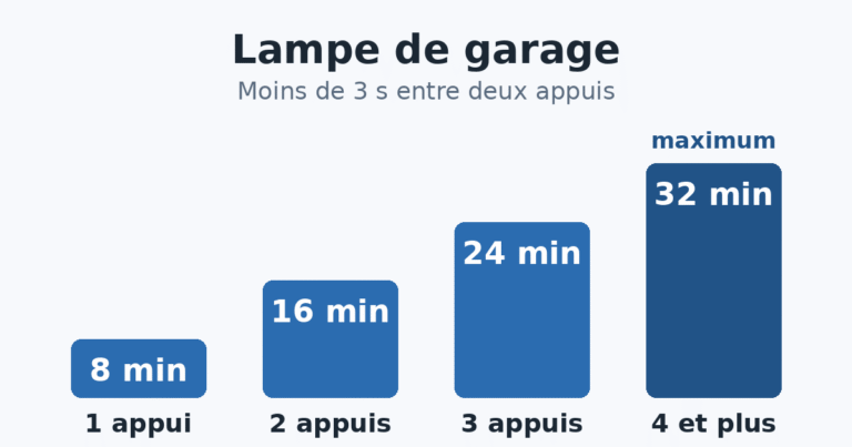 Schéma : une lampe de garage reste allumée 8, 16, 24 ou 32 minutes selon le nombre d'appuis rapprochés sur l'interrupteur.